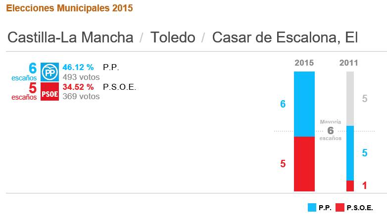 Resultado Elecciones 2015